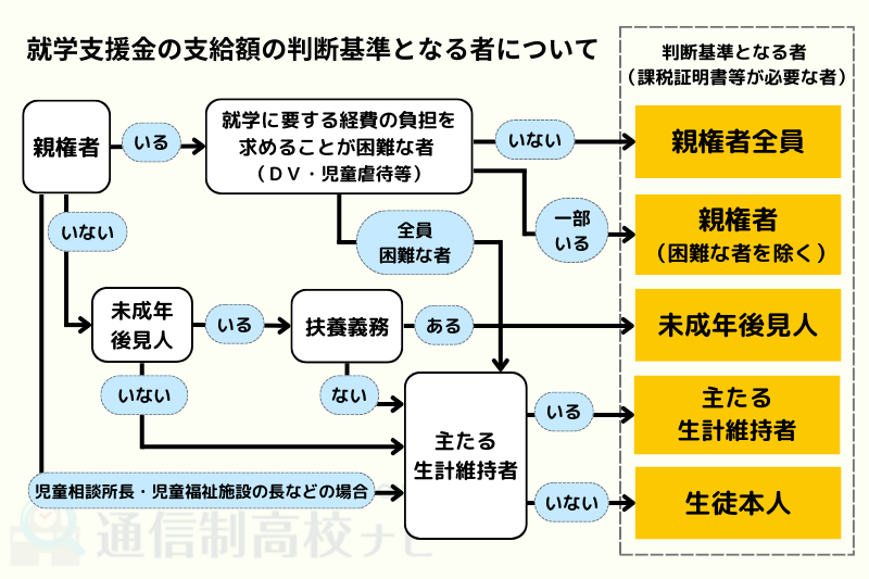 高等学校就学支援金（高校学費無償化）のしくみ