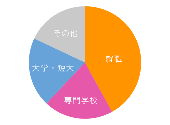 定時制卒業後の進路 就職・大学進学は?