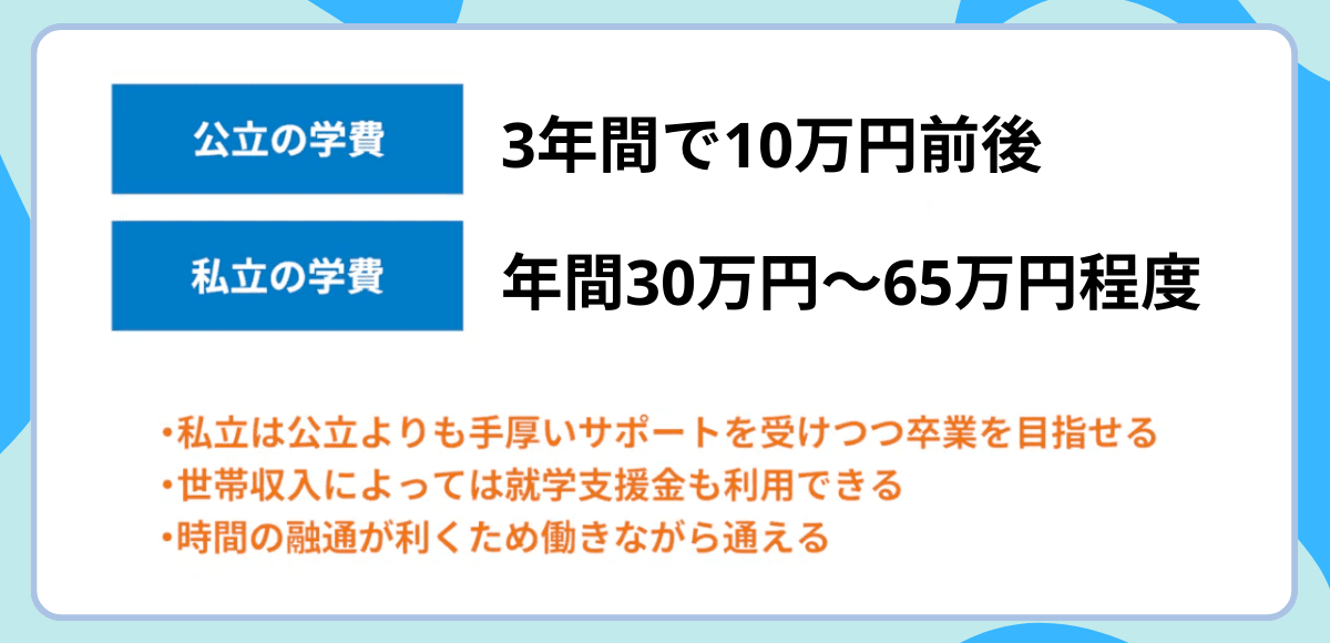 費用が安く、働きながらでも通える