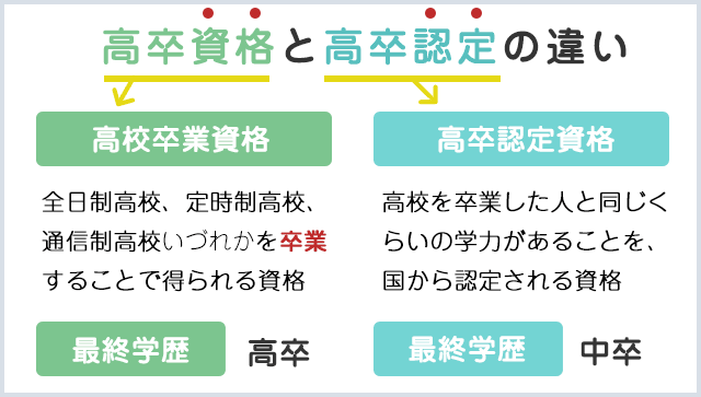 高卒資格と高卒認定の違いとは?