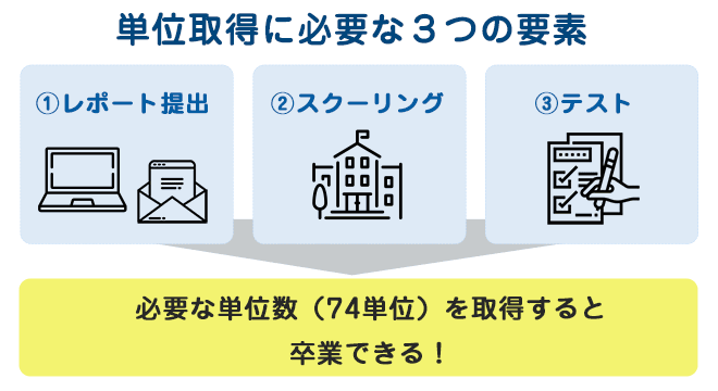 スクーリングって何?レポート提出はどうすればいいの?