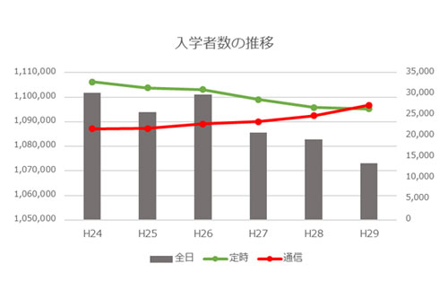 全日制高校に対して未練がある