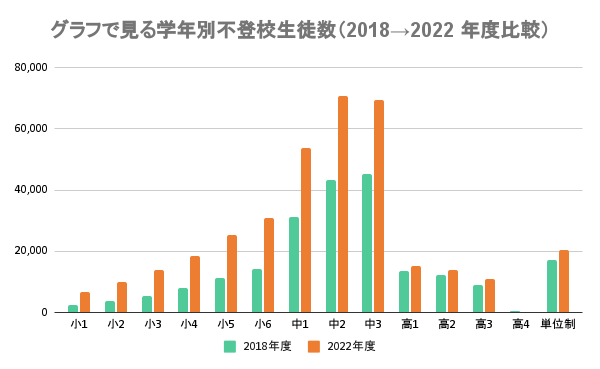 グラフで見る学年別不登校生徒数（平成30年度）