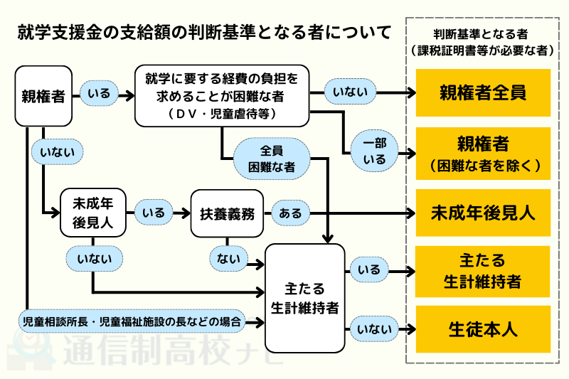 全日制私立高校の高等学校就学支援金