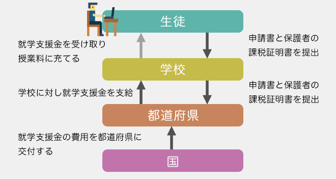 就学支援金のお金の流れ