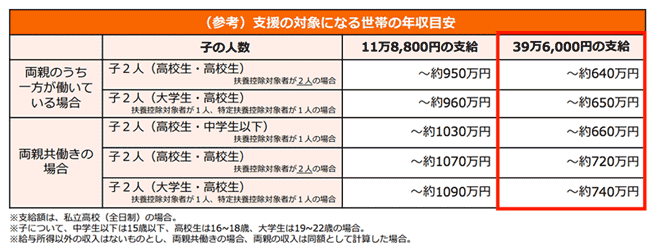 支援の対象になる世帯の年収目安