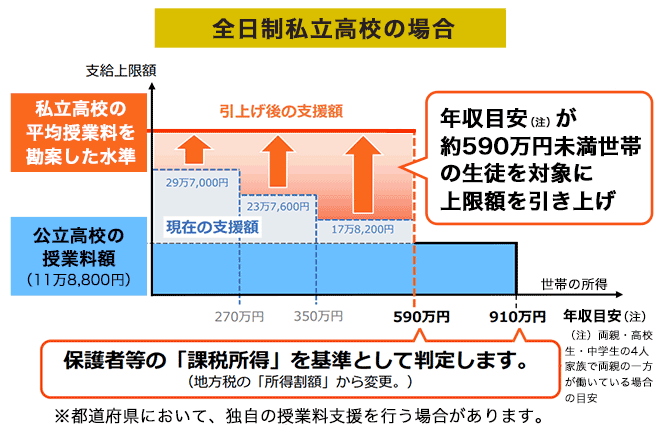 全日制私立高校の高等学校就学支援金