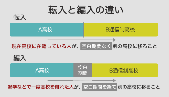 転入と編入のしくみ