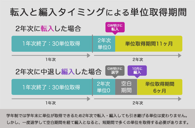 転入と編入のタイミングによる単位取得期間の違い