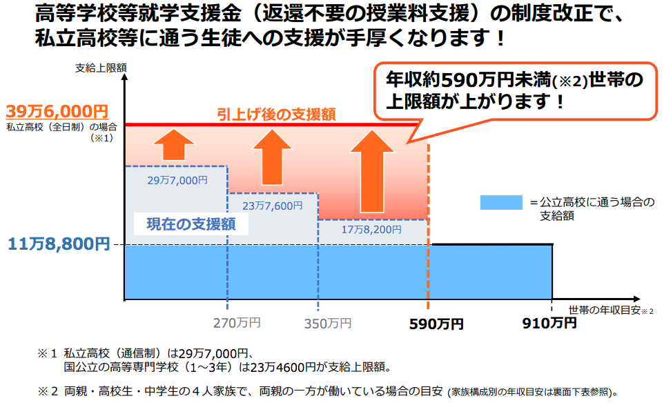 通信制高校には就学支援金が使え