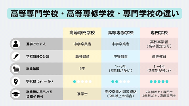 高等専門学校・高等専修学校・専門学校の違い比較表