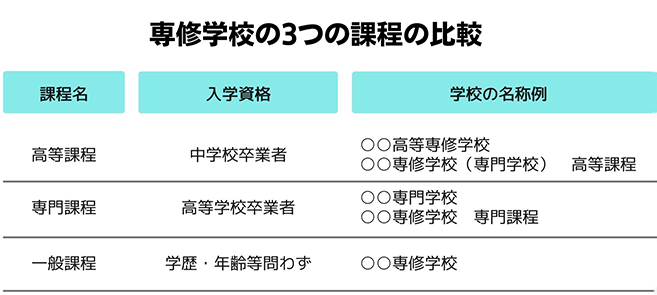 専修学校の3つの課程の比較