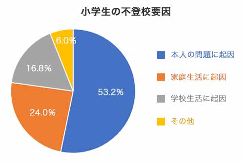 小学校の不登校要因