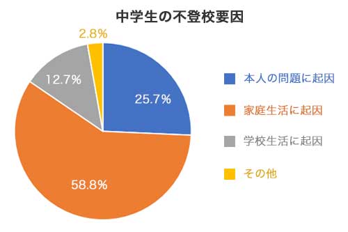 中学校の不登校要因