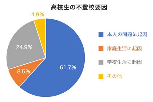 高等学校の不登校要因