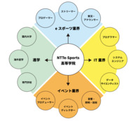 eスポーツが広げる進学・就職