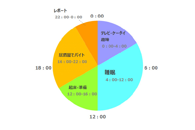 通学日数が年5日程度 普段はどうしてるの ルネ高流1日の時間の使い方 通信制高校ナビ