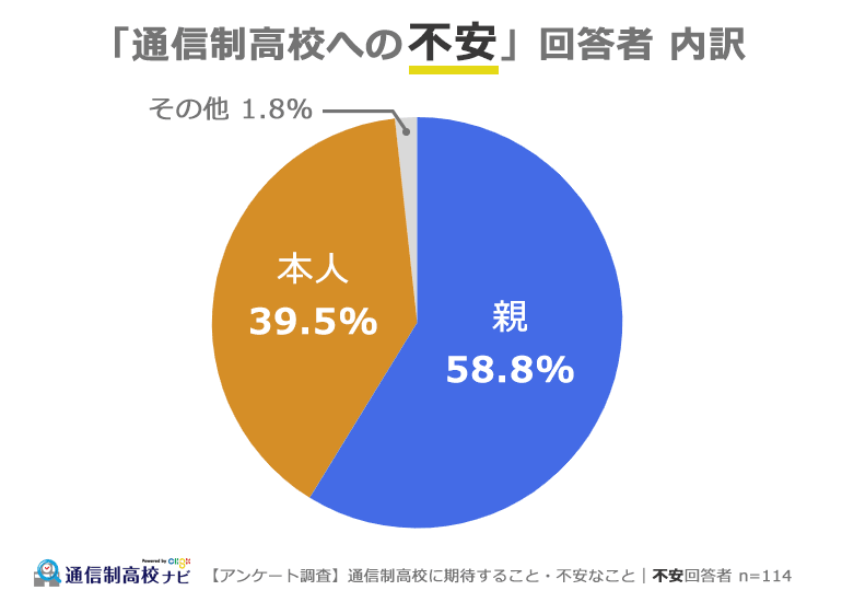 通信制高校への不安 回答者内訳