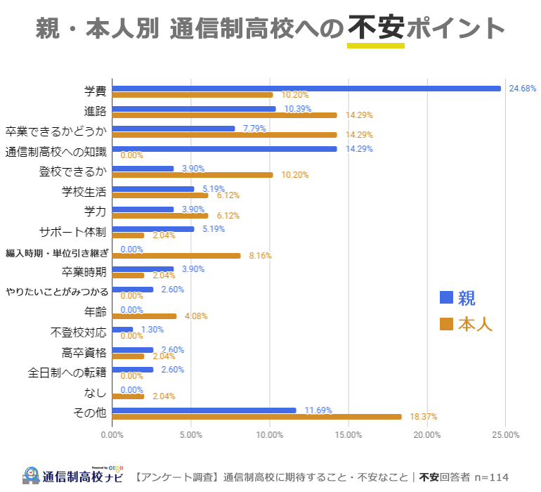 親・本人別 通信制高校への不安ポイント