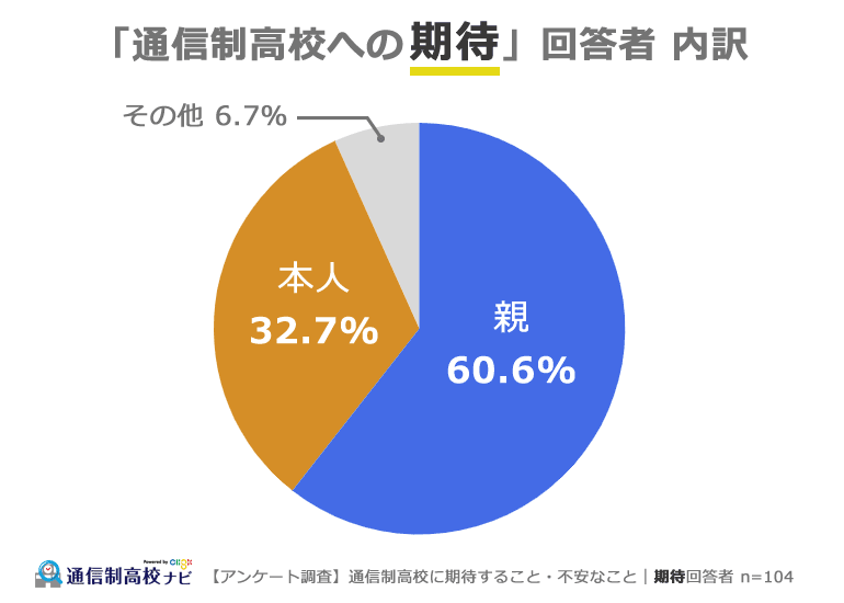 通信制高校への期待 回答者内訳