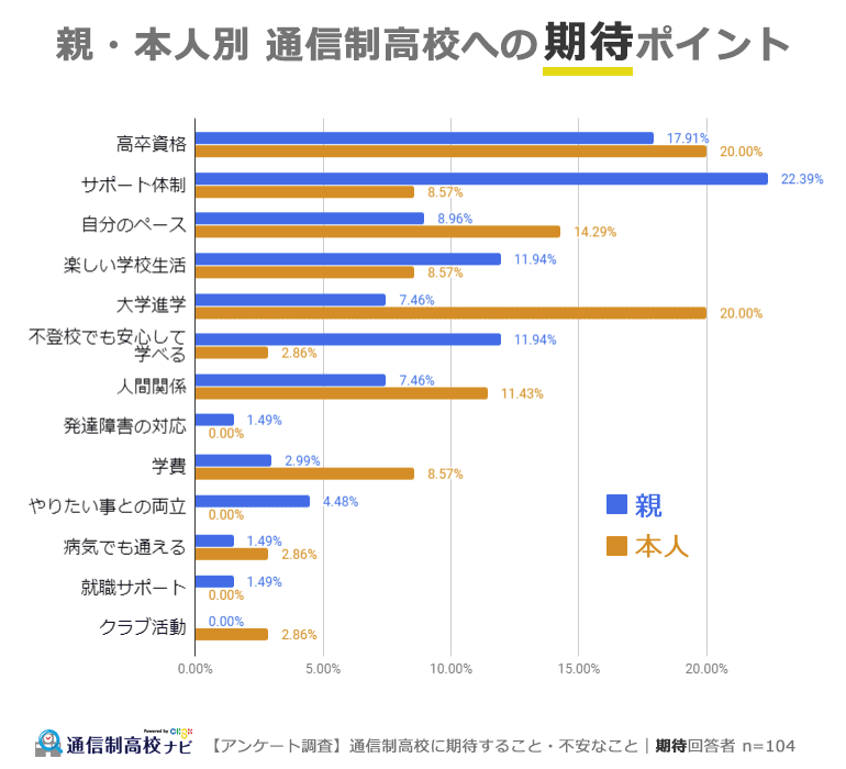 親・本人別 通信制高校へ期待するポイント