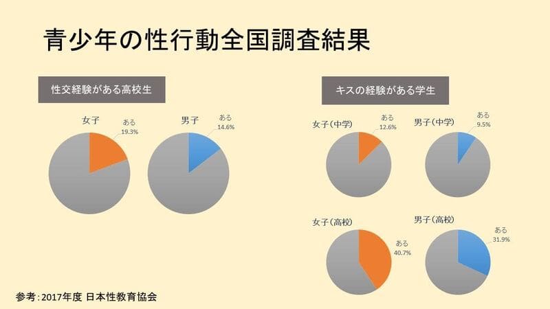 セックス経験のある高校生は10 超 学校では教えてくれない 性 の本当の話 通信制高校ナビ