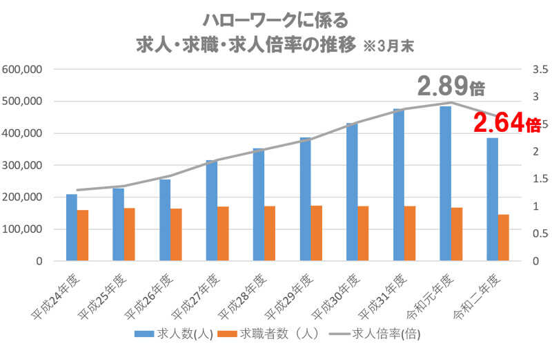 ハローワークに係る求人・求職・求人倍率の推移