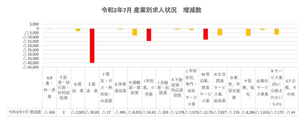 令和2年7月 産業別求人状況 増減数