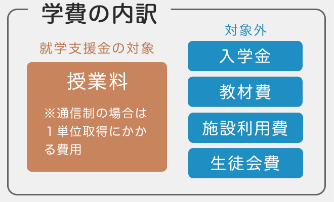 学費の種類