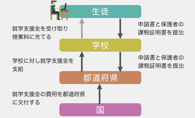 就学支援金のお金の流れ