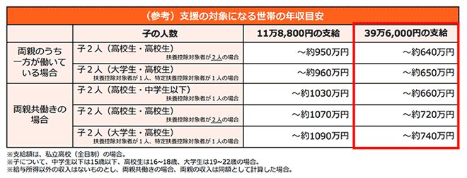 支援の対象になる世帯の年収目安