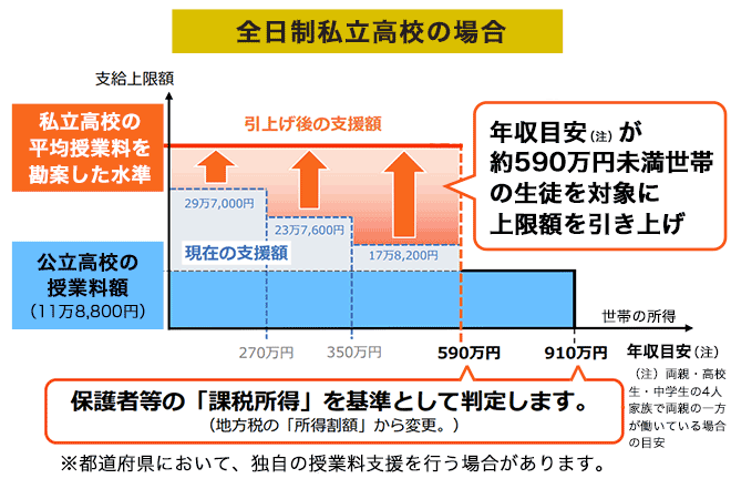 全日制私立高校の高等学校就学支援金