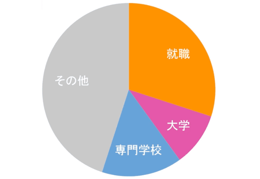 定時制卒業後の進路 就職・大学進学は?