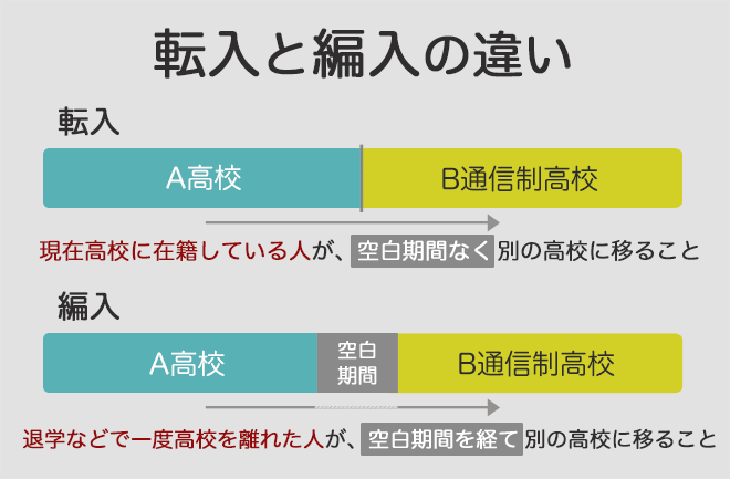 高校の転校(転入)とは? 編入とは?