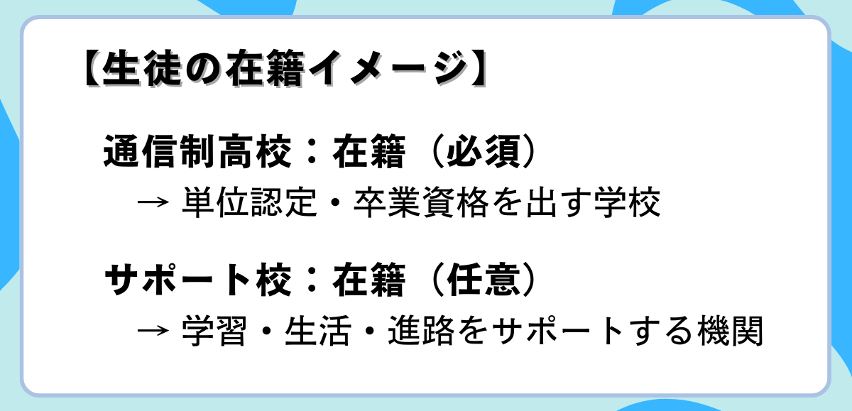 生徒の在籍イメージ｜通信制高校：在籍（必須）→単位認定・卒業資格を出す学校　サポート校：在籍（任意）→学習・生活・進路をサポートする機関