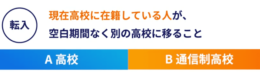 高校をやめないで別の高校に変えるのが転校(転入)