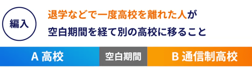 高校をやめてから別の高校に入学するのが編入