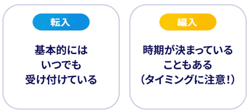 入学時期
