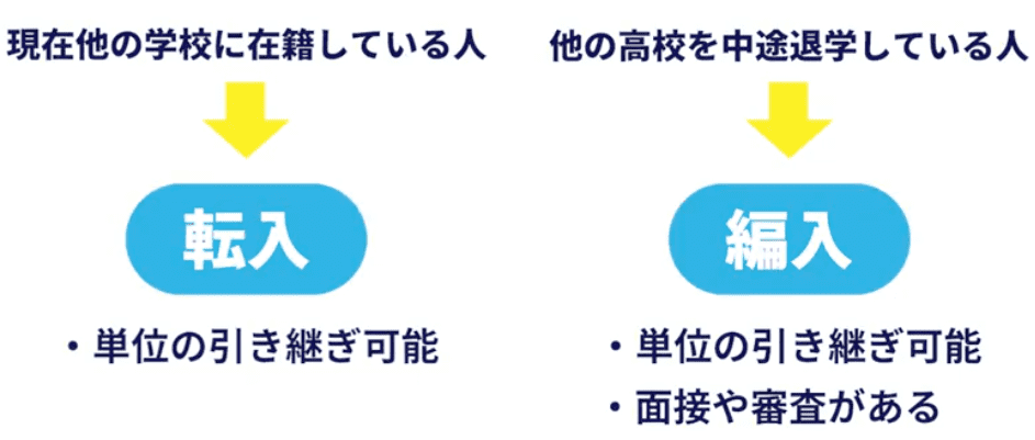 現在他の学校に在籍している人