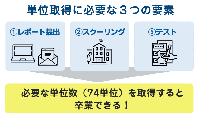 スクーリングって何?レポート提出はどうすればいいの?