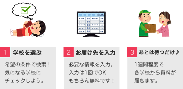 資料請求の流れ