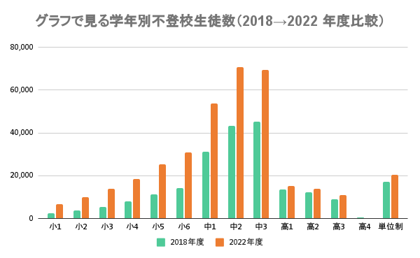 グラフで見る学年別不登校生徒数(平成30年度)