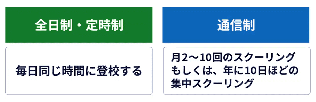 自分のペースで勉強できる