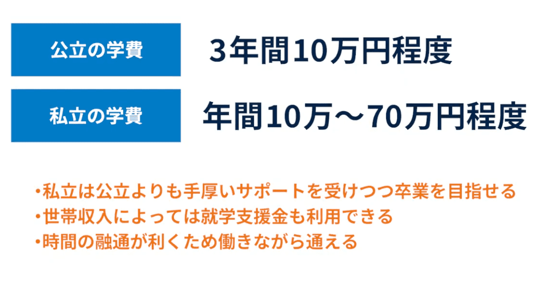 費用が安く、働きながらでも通える